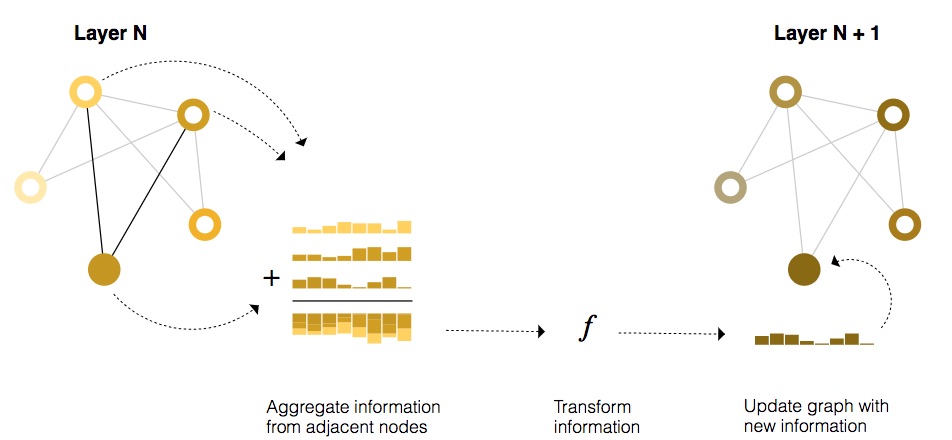 Graph Neural Networks