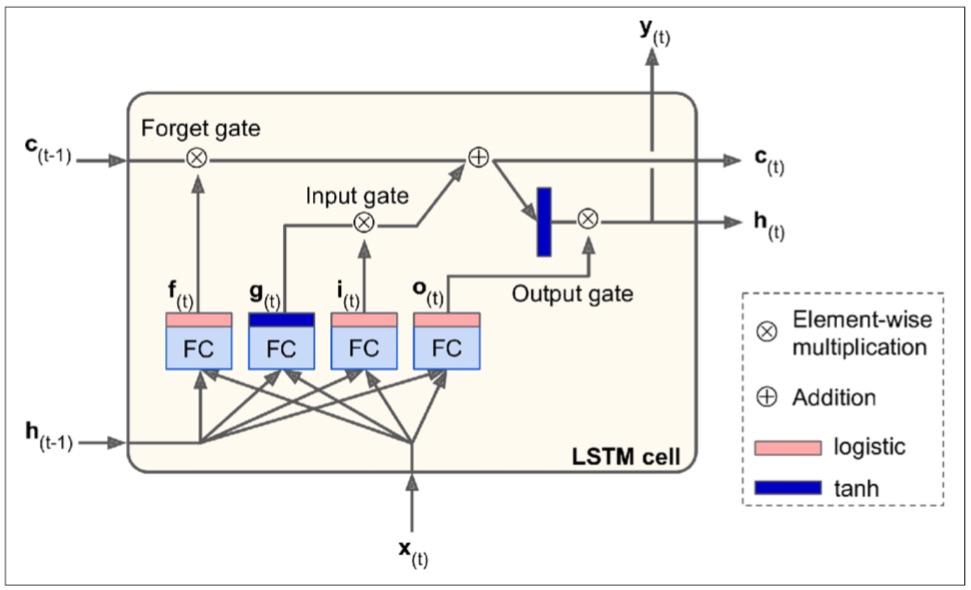 Celdas LSTM