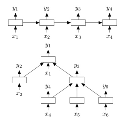 LSTM estructurados en árbol